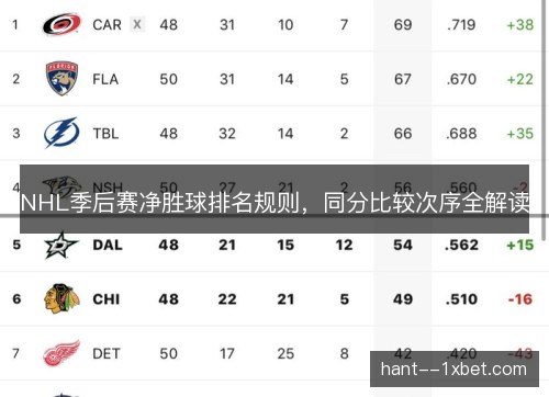 NHL季后赛净胜球排名规则，同分比较次序全解读